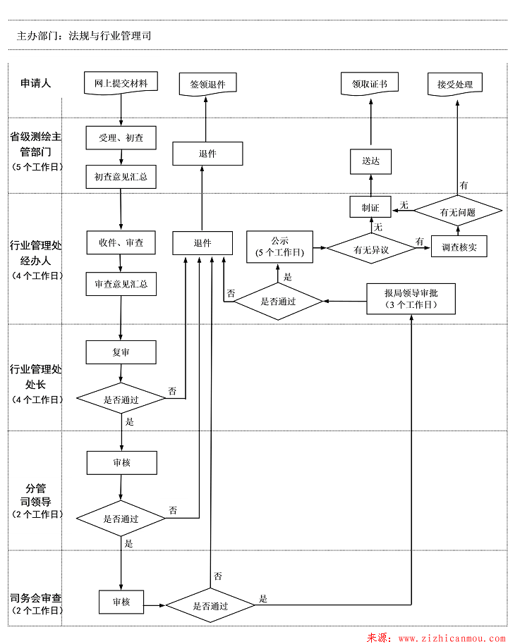 辦理流程.png 辦理流程.png