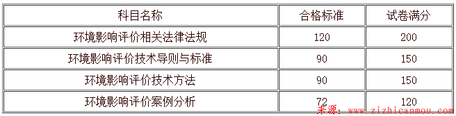 2018年環(huán)境影響評價工程師職業(yè)資格考試合格標(biāo)準(zhǔn)