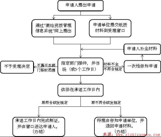 申請測繪作業證流程.png 申請測繪作業證流程.png