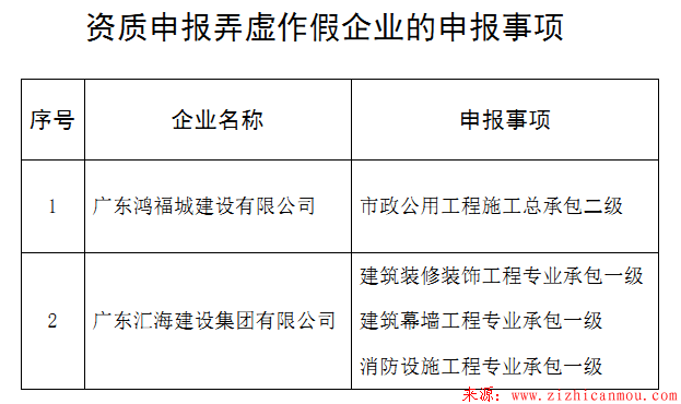 廣東省住房和城鄉(xiāng)建設廳關于2家企業(yè)資質申報弄虛作假行為的通報