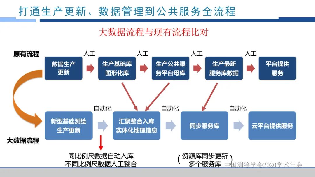 浙江省新型基礎測繪與公共服務體系建設實踐與探索 浙江省新型基礎測繪與公共服務體系建設實踐與探索