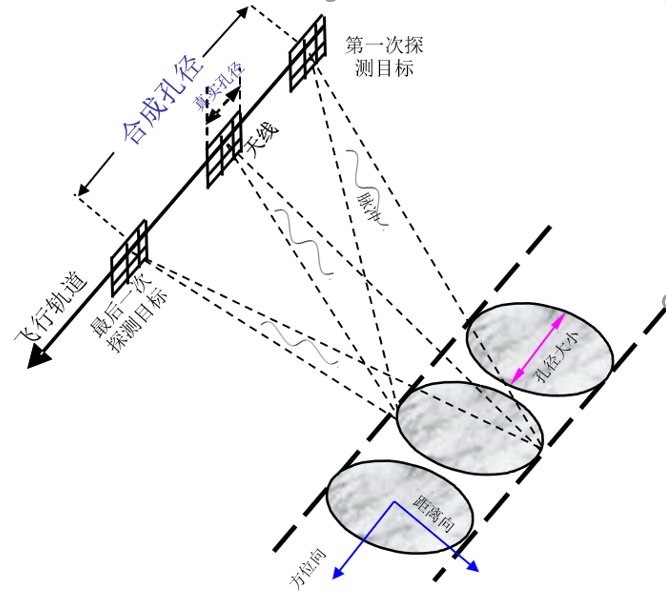 合成孔徑雷達干涉――地形及形變的太空量尺