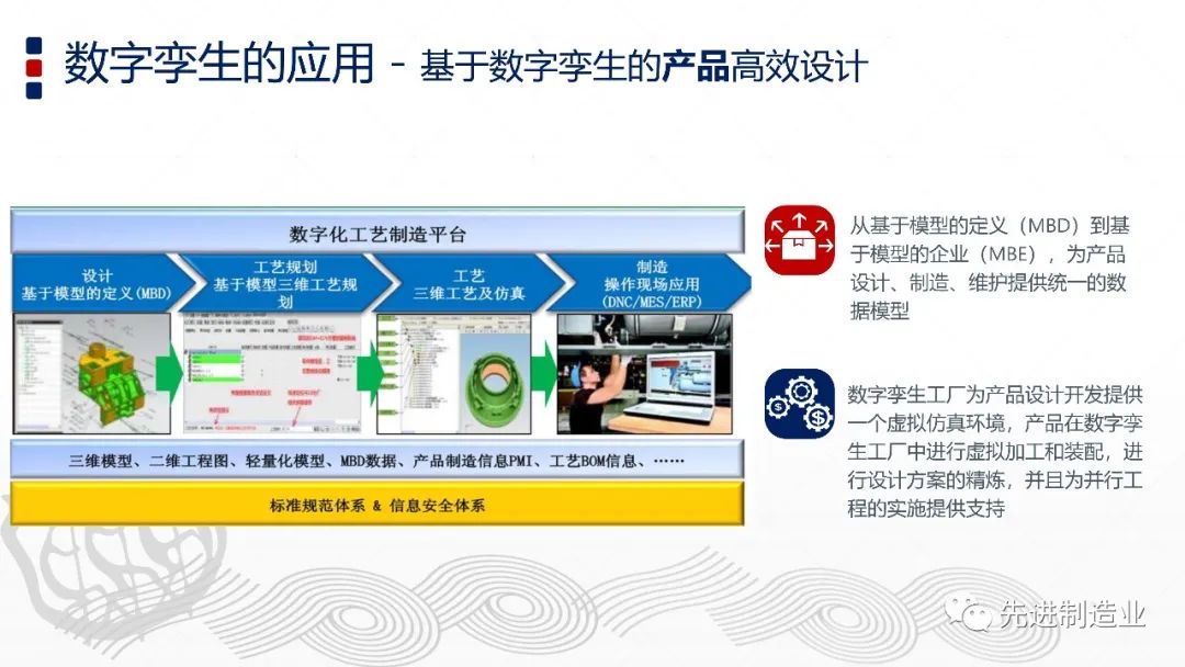 智能制造與數字孿生技術 智能制造與數字孿生技術