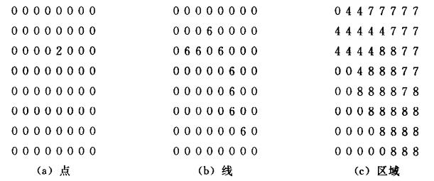 柵格矢量數(shù)據(jù)模型的轉換