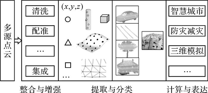楊必勝：三維激光掃描點云數據處理研究進展、挑戰與趨勢