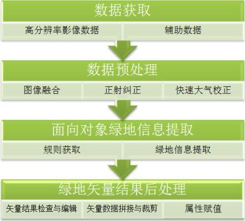 [轉]ENVI支持下利用高分辨率影像城市綠地信息提取方案