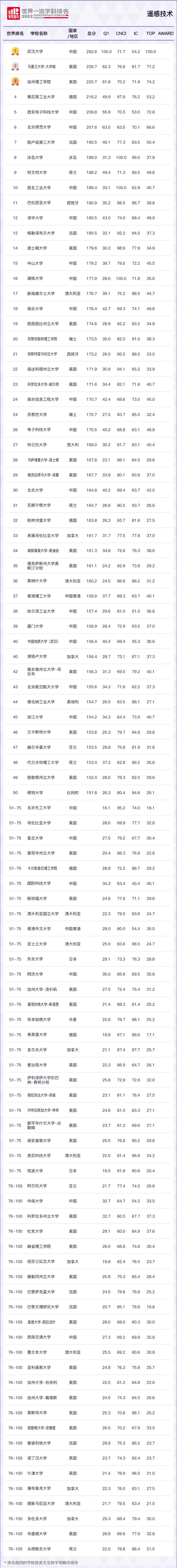 2022軟科世界一流學(xué)科排名正式發(fā)布：遙感技術(shù)，武漢大學(xué)世界排名第一