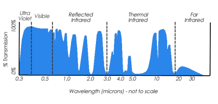 為什么地球科學(xué)中的大氣窗很重要？