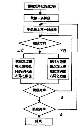 柵格和矢量數(shù)據(jù)結構的數(shù)據(jù)轉換