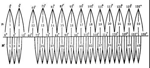 如何計算當(dāng)?shù)氐闹醒胱游缇€？