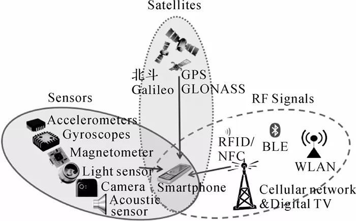 陳銳志：基于智能手機(jī)的室內(nèi)定位技術(shù)的發(fā)展現(xiàn)狀和挑戰(zhàn)