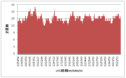 星站差分NavCom SF3050的穩定性和準確性檢查