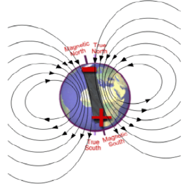 真北方向、坐標(biāo)北向以及磁北向