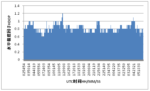 星站差分NavCom SF3050的穩定性和準確性檢查