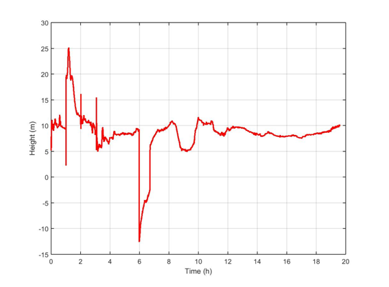 精密單點(diǎn)定位（PPP）數(shù)據(jù)處理反演潮汐(三)