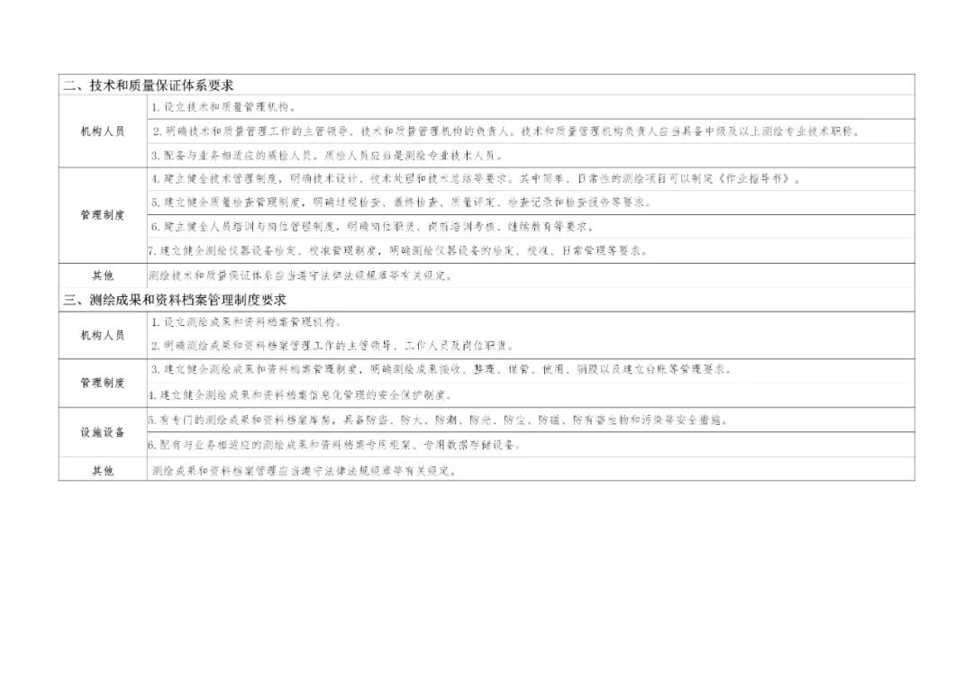自然資源部辦公廳關于印發測繪資質管理辦法和測繪資質分類分級標準的通知  自然資辦發[2021]43號