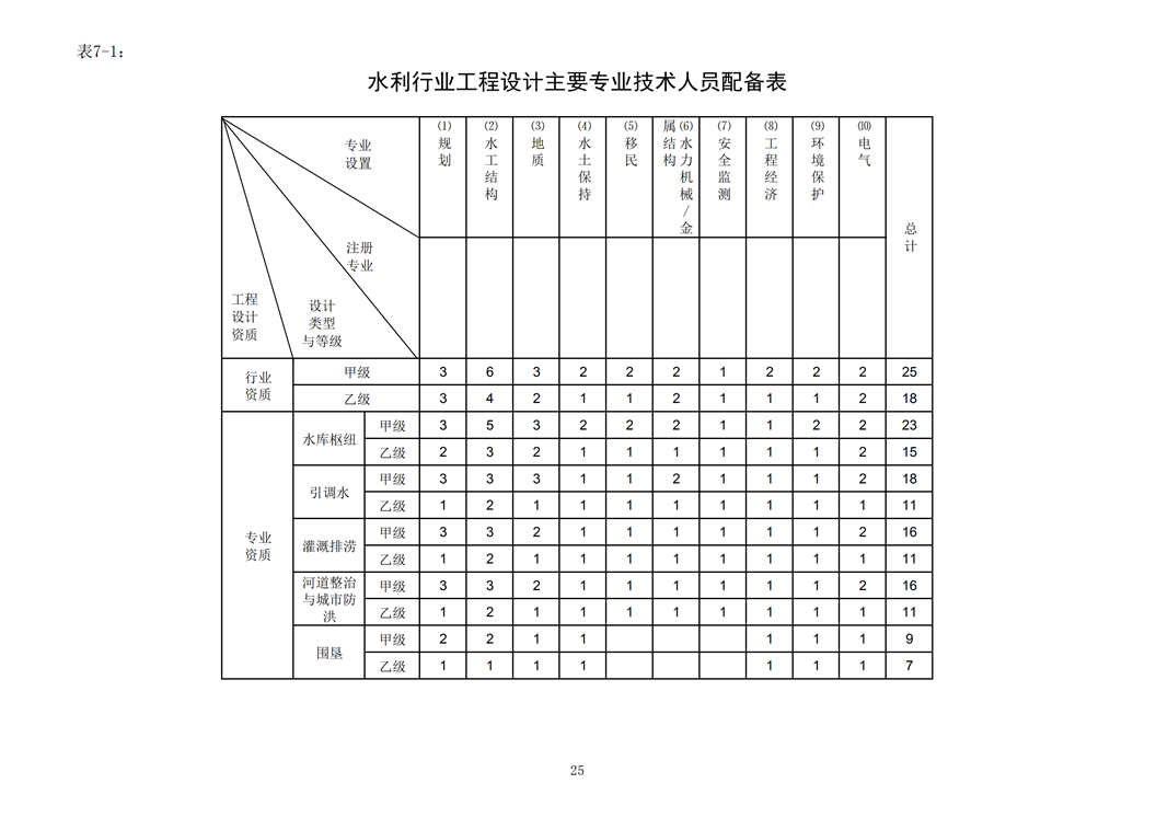 水利行業(yè)工程設(shè)計主要專業(yè)技術(shù)人員配備表