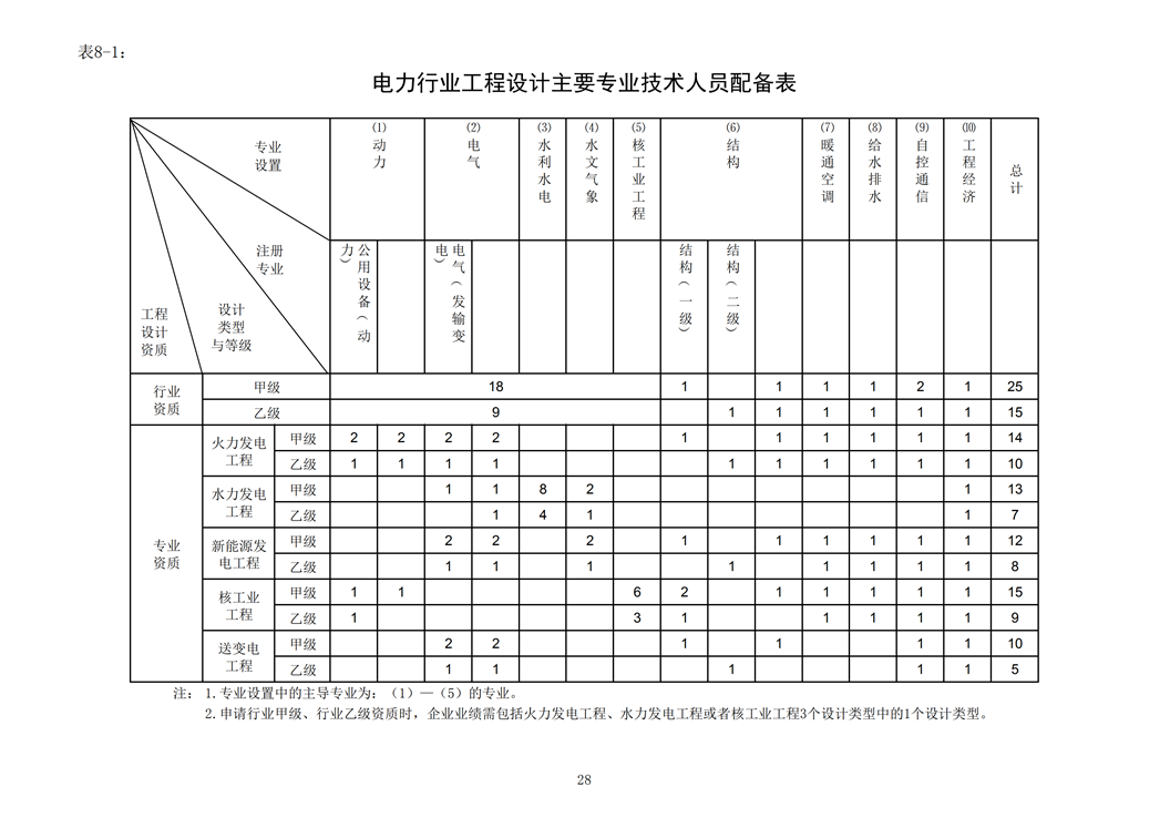 電力行業工程設計主要專業技術人員配備表
