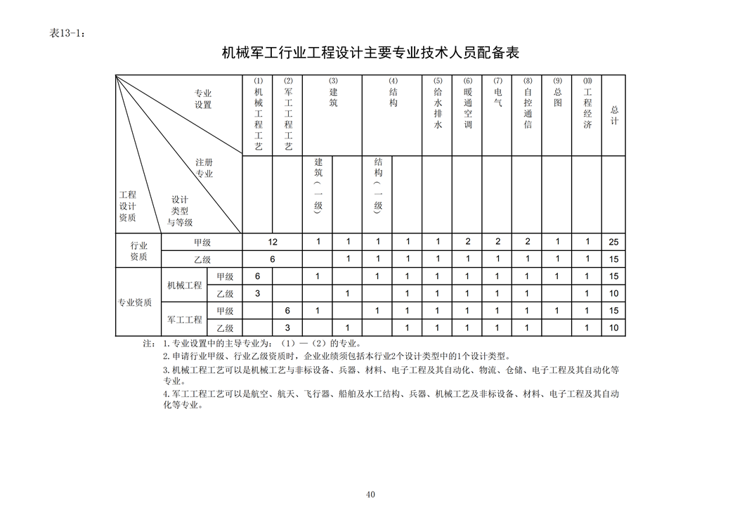 機械軍工行業工程設計主要專業技術人員配備表