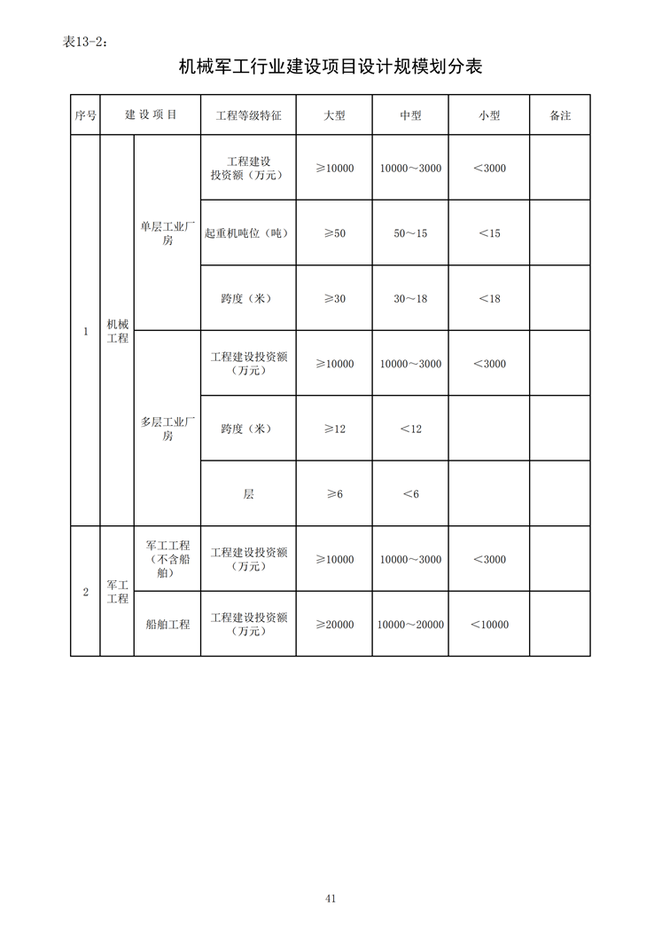 機械軍工行業建設項目設計規模劃分表